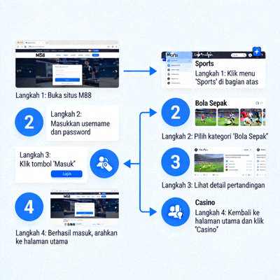 Animasi panduan proses login dan navigasi di situs M88